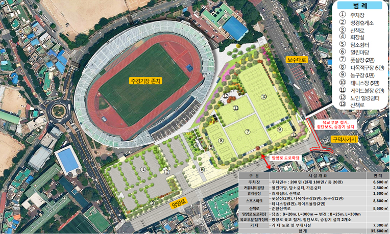 시민친화적 구덕운동장 재개발 조성계획 - 주경기장 존치, 구덕사거리 육교부분 철거, 횡단보도, 승강기 설치. 망양로 도로확장