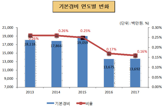 기본경비 연도별 변화(단위 : 백만원, %)
2013년 : 기본경비 18,118, 비율 0.26%
2014년 : 기본경비 17,866, 비율 0.26%
2015년 : 기본경비 19,059, 비율 0.25%
2016년 : 기본경비 13,675, 비율 0.17%
2017년 : 기본경비 13,692, 비율 0.16%
