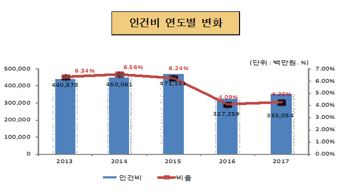 인건비 연도별 변화(단위 : 백만원, %)
2013년 : 인건비 440,878, 비율 6.34%
2014년 : 인건비 450,061, 비율 6.56%
2015년 : 인건비 471,151, 비율 6.24%
2016년 : 인건비 327,259, 비율 4.09%
2017년 : 인건비 355,054, 비율 4.26%