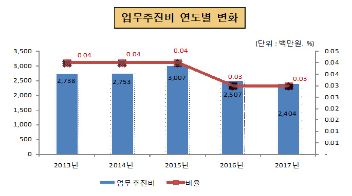업무추진비 연도별 변화(단위 : 백만원, %)
2013년 : 업무추진비 2,738, 비율 0.04
2014년 : 업무추진비 2,753, 비율 0.04
2015년 : 업무추진비 3,007, 비율 0.04
2016년 : 업무추진비 2,507, 비율 0.03
2017년 : 업무추진비 2,404, 비율 0.03
