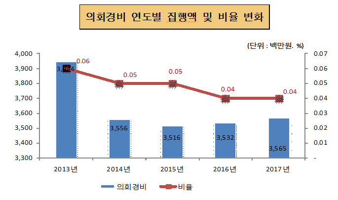 의회경비 연도별 집행액 및 비율 변화(단위 : 백만원, 명, %)
2013년 : 의회경비 3,944, 비율 0.06
2014년 : 의회경비 3,556, 비율 0.06
2015년 : 의회경비 3,516, 비율 0.05
2016년 : 의회경비 3,532, 비율 0.04
2017년 : 의회경비 3,565, 비율 0.04
