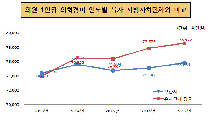 의원1인당 의회경비 연도별 유사지방자치단체와 비교(단위 : 백만원)
2013년 : 부산시 74,411 유사단체평균 73,996
2014년 : 부산시 75,659 유사단체평균 76,533
2015년 : 부산시 74,804 유사단체평균 76,387
2016년 : 부산시 75,147 유사단체평균 77,876
2017년 : 부산시 75,854 유사단체평균 78,572