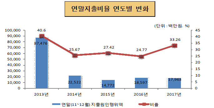 연말지출비율 연도별 변화(단위 : 백만원, %)
2013년 : 연말(11~12월)지출원인행위역 87,476, 비율 40.6
2014년 : 연말(11~12월)지출원인행위역 22,522, 비율 25.67
2015년 : 연말(11~12월)지출원인행위역 14,772, 비율 27.42
2016년 : 연말(11~12월)지출원인행위역 18,597, 비율 24.77
2017년 : 연말(11~12월)지출원인행위역 17,963, 비율 33.26