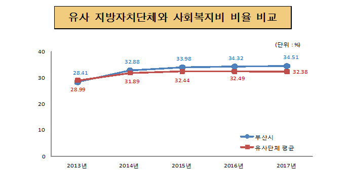 유사 지방자치단체와 사회복지비 비율 비교(단위 : 백만원, %)
	2013년 : 부산시 28.41, 유사단체평균 28.99
    2014년 : 부산시 32.88, 유사단체평균 31.89
    2015년 : 부산시 33.98, 유사단체평균 32.44
    2016년 : 부산시 34.32, 유사단체평균 32.49
    2017년 : 부산시 34.51, 유사단체평균 32.38  