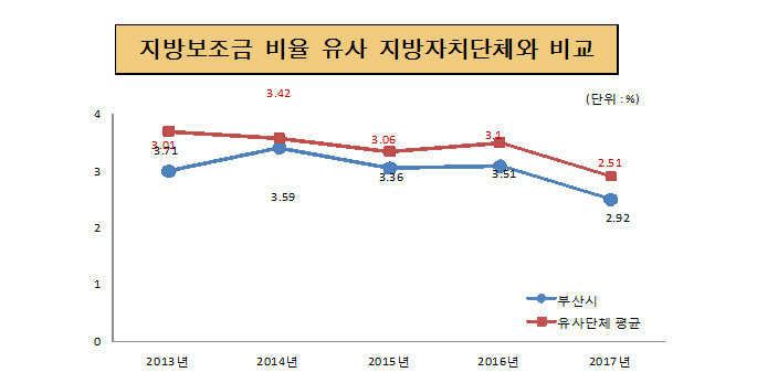 지방보조금 비율 유사 지방 자치단체와 비교(단위 :  %)
	2013년 : 부산시 3.0, 유사단체평균 3.7
    2014년 : 부산시 3.42, 유사단체평균 3.59
    2015년 : 부산시 3.36, 유사단체평균 3.06
    2016년 : 부산시 3.51, 유사단체평균 3.1 
    2017년 : 부산시 2.92, 유사단체평균 2.51  