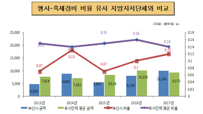 행사·축제경비 비율 유사 지방자치단체와 비교(단위 : 백만원, %)
	2013년 : 유사단체평균금액7,814, 부산시 금액 4,924, 유사단체평균 비율 0.15, 부산시 비율 0.07
    2014년 : 유사단체평균금액7,281, 부산시 금액 9,083, 유사단체평균 비율 0.14, 부산시비 비율 0.13
    2015년 : 유사단체평균금액8,524, 부산시 금액 5,597, 유사단체평균 비율 0.15, 부산시 비율 0.07 
    2016년 : 유사단체평균금액10,229, 부산시 금액 8,229, 유사단체평균 비율 0.16, 부산시 비율 0.1 
    2017년 : 유사단체평균금액9,373, 부산시 금액 10,106 유사단체평균 비율 0.14, 부산시 비율 0.12  