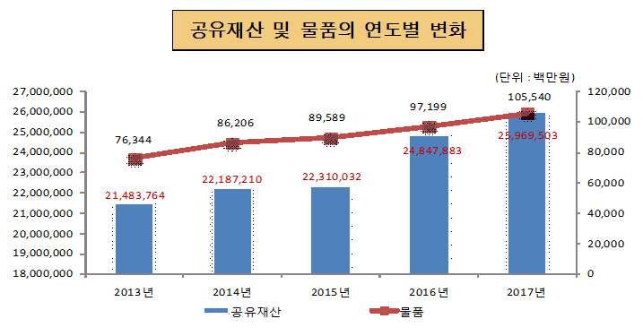 공유재산 및 물품의 연도별 변화(단위 : 백만원)
2013년 : 공유재산 21,483,764, 물품 76,344
2014년 : 공유재산 22,187,210, 물품 86,206
2015년 : 공유재산 22,310,032, 물품 89,589
2016년 : 공유재산 24,847,883, 물품 97,199
2017년 : 공유재산 25,969,503, 물품 105,540