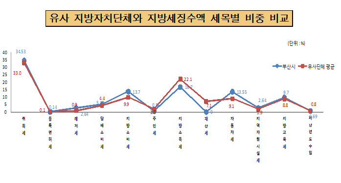 유사 지방자치단체와 지방세징수액 세목별비중 비교(단위:%)
취득세 - 유사단체평균:33.0 부산시: 34.53
등록면허세 - 유사단체평균: 0.1 부산시: 0.14
레저세 - 유사단체평균: 0.9 부산시: 2.64
담배소비세 - 유사단체평균: 5.15 부산시: 4.4
지방소비세 - 유사단체평균:9.9 부산시: 13.7
주민세 - 유사단체평균:1.8 부산시: 0.56
지방소득세 - 유사단체평균:22.1 부산시:16.7
재산세 - 유사단체평균:7.1 부산시: 0
자동차세 - 유사단체평균:9.1 부산시: 13.55
지역자원시설세 - 유사단체평균:1.9 부산시:
지방교육세 - 유사단체평균:8.8 부산시: 9.7
지난년도수입 - 유사단체평균:0.8 부산시: 0.69