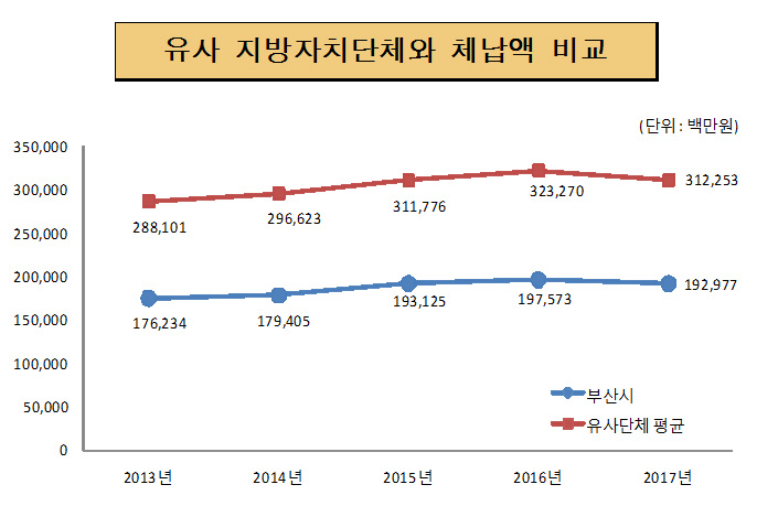 유사 지방자치단체와 체납액 비교(단위 : 백만원)
       
        2013년 : 부산시 176,235, 유사단체 평균 288,101
        2014년 : 부산시 179,405, 유사단체 평균 296,623
        2015년 : 부산시 193,125, 유사단체 평균 311,776
        2016년 : 부산시 197,573, 유사단체 평균 323,270
        2017년 : 부산시 192,977, 유사단체 평균 312,253  