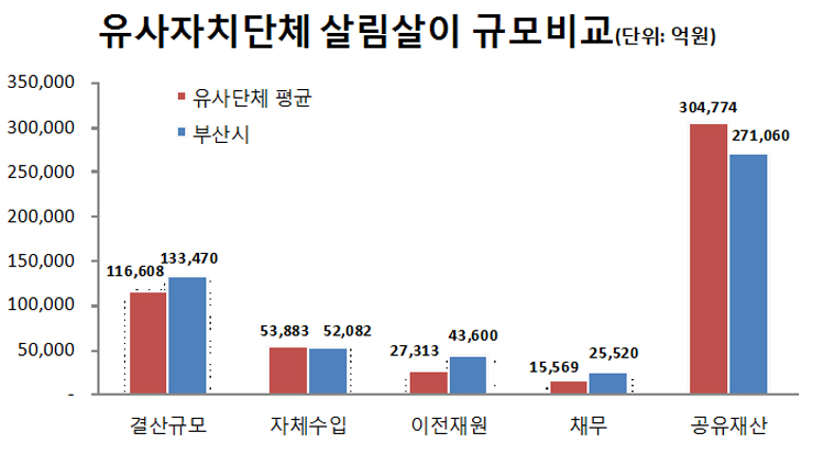 유사자치단체 살림살이 규모비교(단위: 억원)
            결산규모: 유사단체 평균-116,608 부산시-133,470
            자체수입: 유사단체 평균-53,883 부산시-52,082
            이전재원: 유사단체 평균-27,313 부산시-43,600
            채무: 유사단체 평균-15,569 부산시-25,520
            공유재산: 유사단체 평균-304,774 부산시-271,060