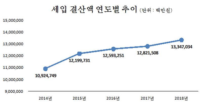 세입결산액연도별추이(단위:백만원)
                2014년 : 10,924,749
                2015년 : 12,199,731
                2016년 : 12,593,251
                2017년 : 12,821,508
                2018년 : 13,347,034