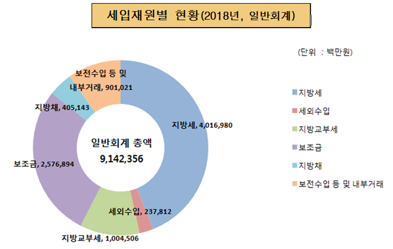 세입재원별 현황(2018년, 일반회계)
지방세 : 4,016,980
세외수입 : 237,812
지방교부세 : 1,004,506
보조금 : 2,576,894
지방채 : 405,143
보전수입 등 내부거래 : 901,021
일반회계 총액:9,142,356