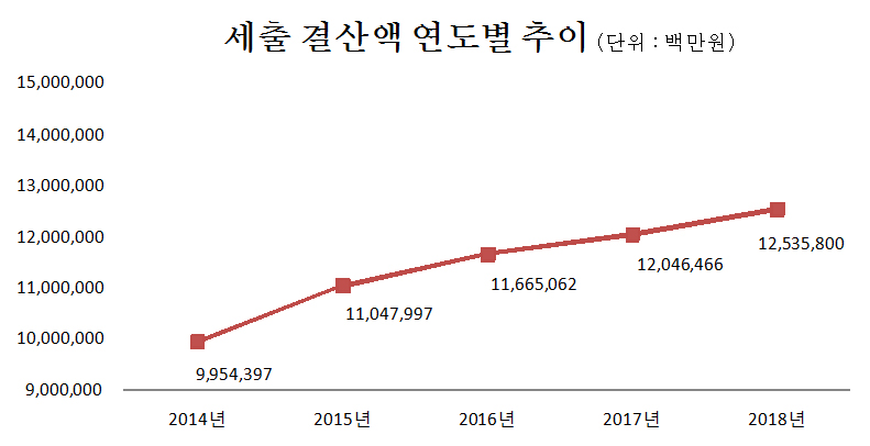세출결산액 연도별 추이(단위:백만원)
2014년 : 9,954,397
2015년 : 11,047,997
2016년 : 11,665,063
2017년 : 12,046,466
2018년 : 12,535,800