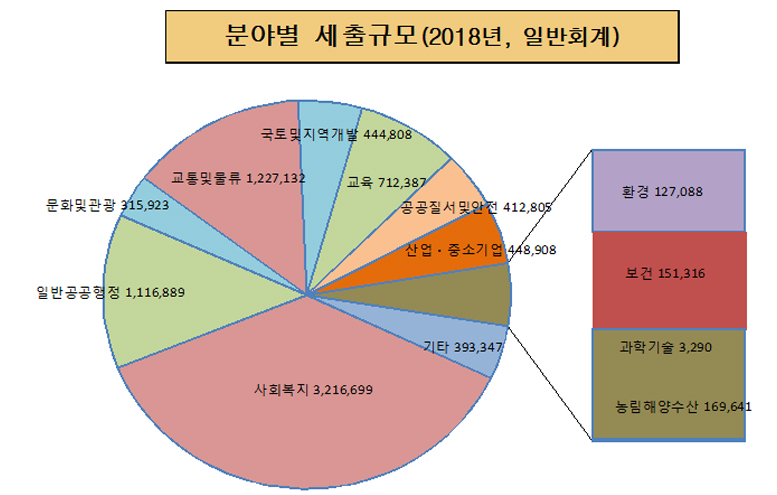 분야별 세출규모('18년, 일반회계)
일반공공행정:1,116,889
공공질서및안전:412,805
교 육:712,387
문화 및 관광:315,923
환경:127,088
사회복지:3,216,699
보 건:151,316
농림해양수산:169,641
산업・중소기업:448,908
교통 및 물류:1,227,132
국토・지역개발:444,808
과학기술:3,290
기 타:393,347
