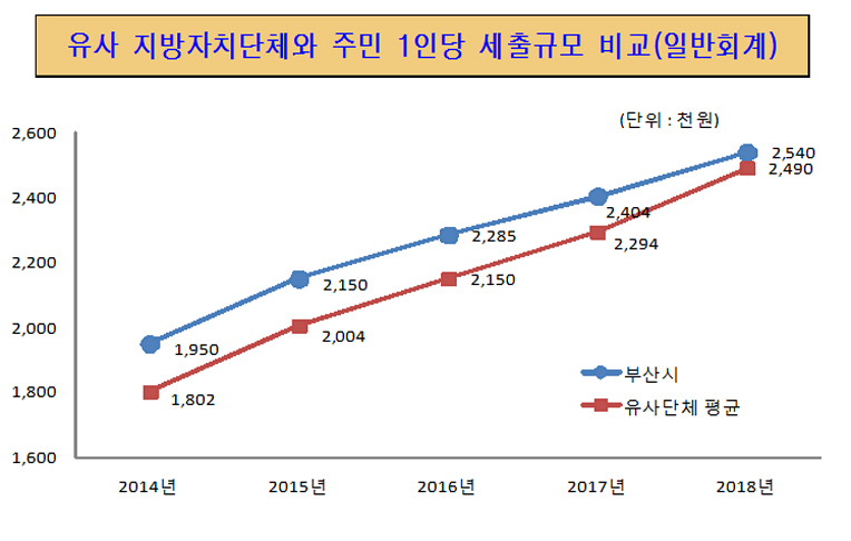 유사 지방자치단체와 주민1인당 세출규모 비교(일반회계)(단위 : 천원)
2014년 : 부산시 1,950, 유사단체 평균 1,802
2015년 : 부산시 2,150, 유사단체 평균 2,004
2016년 : 부산시 2,285, 유사단체 평균 2,150
2017년 : 부산시 2,404, 유사단체 평균 2,294
2018년 : 부산시 2,540, 유사단체 평균 2,490
