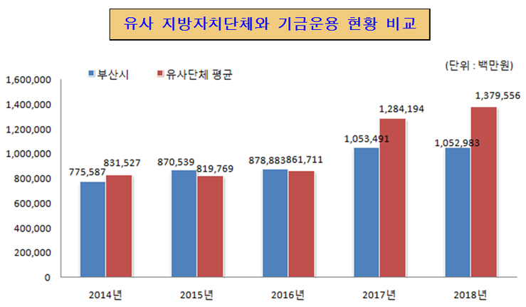 유사 지방자치단체와 기금운용 현황 비교(단위 : 백만원)
2014년 : 부산시 775,587, 유사단체 평균 831,527
2015년 : 부산시 870,539, 유사단체 평균 819,769
2016년 : 부산시 878,883, 유사단체 평균 861,711
2017년 : 부산시 1,053,491, 유사단체 평균 1,284,194
2018년 : 부산시 1,052,983, 유사단체 평균 1,379,556