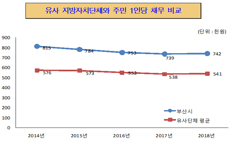 유사 지방자치단체와 주민1인당 채무 비교(단위 : 천원)
                2014년 : 부산시 815, 유사단체 평균 575
                2015년 : 부산시 784, 유사단체 평균 572
                2016년 : 부산시 753, 유사단체 평균 552
                2017년 : 부산시 739, 유사단체 평균 538
                2018년 : 부산시 742, 유사단체 평균 541 