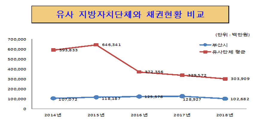 유사 지방자치단체와 채권현황 비교(단위 : 백만원)
                                                        2013년 : 유사단체평균 581,758, 부산시 113,072 
                                                        2014년 : 유사단체평균 593,833, 부산시 107,071
                                                        2015년 : 유사단체평균 646,341, 부산시 118,187
                                                        2016년 : 유사단체평균 372,356, 부산시 125,578
                                                        2017년 : 유사단체평균 339,572, 부산시 128,927 