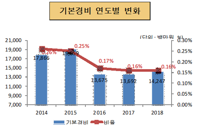 기본경비 연도별 변화(단위 : 백만원, %)
2014년 : 기본경비 17,866, 비율 0.26%
2015년 : 기본경비 19,059, 비율 0.25%
2016년 : 기본경비 13,675, 비율 0.17%
2017년 : 기본경비 13,692, 비율 0.16%
2018년 : 기본경비 14,247, 비율 0.16%