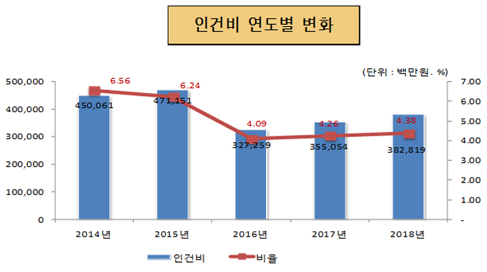 인건비 연도별 변화(단위 : 백만원, %)
2014년 : 인건비 450,061, 비율 6.56%
2015년 : 인건비 471,151, 비율 6.24%
2016년 : 인건비 327,259, 비율 4.09%
2017년 : 인건비 355,054, 비율 4.26%
2018년 : 인건비 382,819, 비율 4.38%