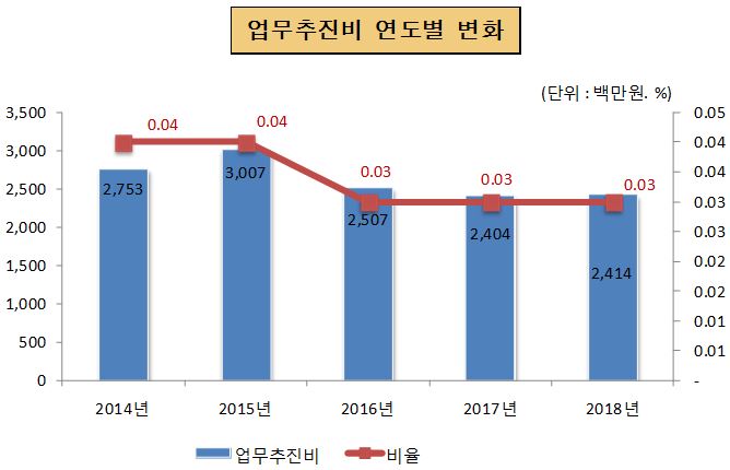 업무추진비 연도별 변화(단위 : 백만원, %)
2014년 : 업무추진비 2,753, 비율 0.04
2015년 : 업무추진비 3,007, 비율 0.04
2016년 : 업무추진비 2,507, 비율 0.03
2017년 : 업무추진비 2,404, 비율 0.03
2018년 : 업무추진비 2,414, 비율 0.03