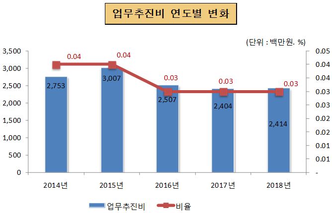 업무추진비 연도별 변화(단위 : 백만원, %)
                        2014년 : 업무추진비 2,753, 비율 0.04
                        2015년 : 업무추진비 3,007, 비율 0.04
                        2016년 : 업무추진비 2,507, 비율 0.03
                        2017년 : 업무추진비 2,404, 비율 0.03
                        2018년 : 업무추진비 2,414, 비율 0.03