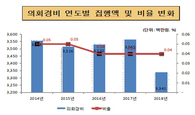 의회경비 연도별 집행액 및 비율 변화(단위 : 백만원, 명, %)
2014년 : 의회경비 3,556, 비율 0.06
2015년 : 의회경비 3,516, 비율 0.05
2016년 : 의회경비 3,532, 비율 0.04
2017년 : 의회경비 3,565, 비율 0.04
2018년 : 의회경비 3,341, 비율 0.04