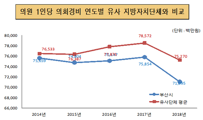 의원1인당 의회경비 연도별 유사지방자치단체와 비교(단위 : 백만원)
2014년 : 부산시 75,659 유사단체평균 76,533
2015년 : 부산시 74,804 유사단체평균 76,387
2016년 : 부산시 75,147 유사단체평균 77,876
2017년 : 부산시 75,854 유사단체평균 78,572
2018년 : 부산시 71,095 유사단체평균 75,270