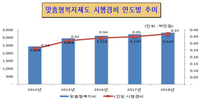 맞춤형복지비 연도별 비교(단위 : 백만원, %)
2013년 : 맞춤형복지비 5,029, 비율 0.07
2014년 : 맞춤형복지비 5,075, 비율 0.07
2015년 : 맞춤형복지비 4,990, 비율 0.07
2016년 : 맞춤형복지비 5,102, 비율 0.06
2017년 : 맞춤형복지비 5,295, 비율 0.06