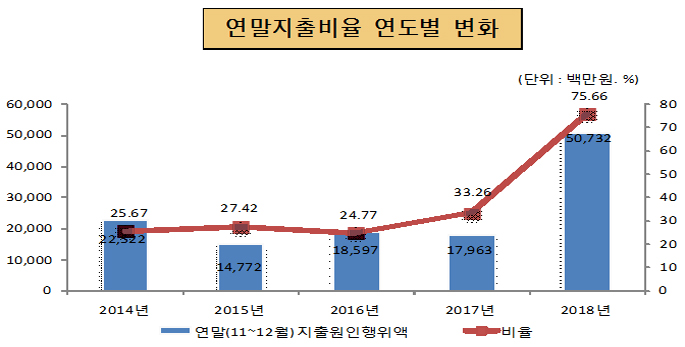 연말지출비율 연도별 변화(단위 : 백만원, %)
2014년 : 연말(11~12월)지출원인행위역 22,522, 비율 25.67
2015년 : 연말(11~12월)지출원인행위역 14,772, 비율 27.42
2016년 : 연말(11~12월)지출원인행위역 18,597, 비율 24.77
2017년 : 연말(11~12월)지출원인행위역 17,963, 비율 33.26
2018년 : 연말(11~12월)지출원인행위역 50,732, 비율 75.66