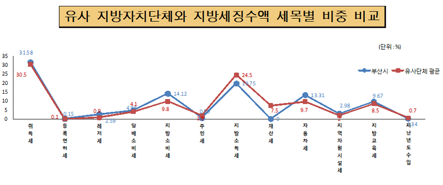 유사 지방자치단체와 지방세징수액 세목별비중 비교(단위:%)
         취득세 - 유사단체평균:30.5 부산시: 31.58
         등록면허세 - 유사단체평균: 0.1 부산시: 0.15
         레저세 - 유사단체평균: 0.9 부산시: 2.59
         담배소비세 - 유사단체평균: 4.1 부산시: 4.93
         지방소비세 - 유사단체평균:9.8 부산시: 14.12
         주민세 - 유사단체평균:1.8 부산시: 0.59
         지방소득세 - 유사단체평균:24.5 부산시:19.75
         재산세 - 유사단체평균:7.5 부산시: 0
         자동차세 - 유사단체평균:9.7 부산시: 13.31
         지역자원시설세 - 유사단체평균:2 부산시: 2.98
         지방교육세 - 유사단체평균:8.5 부산시: 9.67
         지난년도수입 - 유사단체평균:0.7 부산시: 0.34
         