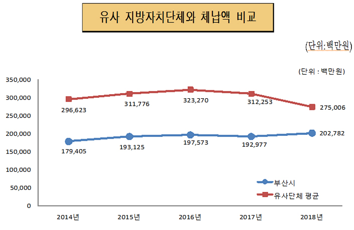 유사 지방자치단체와 체납액 비교(단위 : 백만원)
2014년 : 부산시 179,405, 유사단체 평균 296,623
2015년 : 부산시 193,125, 유사단체 평균 311,776
2016년 : 부산시 197,573, 유사단체 평균 323,270
2017년 : 부산시 192,977, 유사단체 평균 312,253
2018년 : 부산시 202,782, 유사단체 평균 275,006