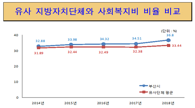 유사 지방자치단체와 사회복지비 비율 비교(단위 : 백만원, %)
2014년 : 부산시 32.88, 유사단체평균 31.89
2015년 : 부산시 33.98, 유사단체평균 32.44
2016년 : 부산시 34.32, 유사단체평균 32.49
2017년 : 부산시 34.51, 유사단체평균 32.38
2018년 : 부산시 36.8, 유사단체평균 33.44