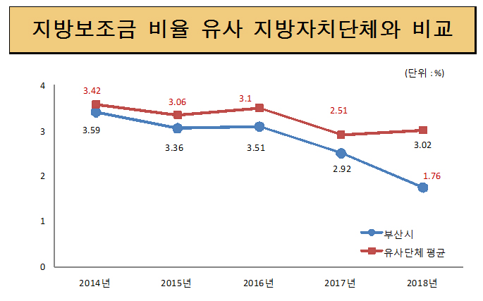 지방보조금 비율 유사 지방 자치단체와 비교(단위 :  %)
            2014년 : 부산시 3.42, 유사단체평균 3.59
            2015년 : 부산시 3.36, 유사단체평균 3.06
            2016년 : 부산시 3.51, 유사단체평균 3.1 
            2017년 : 부산시 2.92, 유사단체평균 2.51
            2013년 : 부산시 1.76, 유사단체평균 3.02  