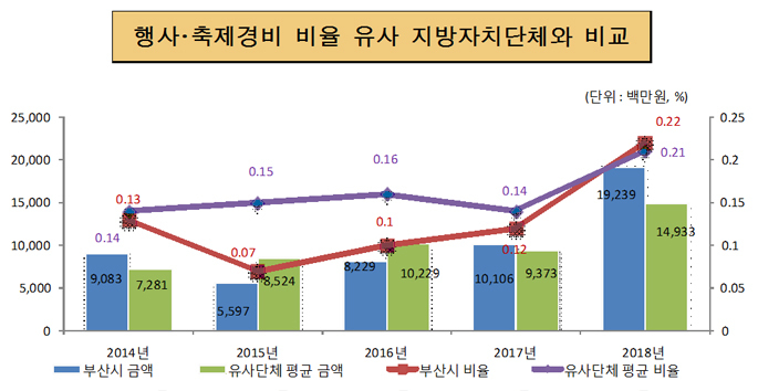 행사·축제경비 비율 유사 지방자치단체와 비교(단위 : 백만원, %)
2014년 : 유사단체평균금액7,281, 부산시 금액 9,083, 유사단체평균 비율 0.14, 부산시비 비율 0.13
2015년 : 유사단체평균금액8,524, 부산시 금액 5,597, 유사단체평균 비율 0.15, 부산시 비율 0.07
2016년 : 유사단체평균금액10,229, 부산시 금액 8,229, 유사단체평균 비율 0.16, 부산시 비율 0.1
2017년 : 유사단체평균금액9,373, 부산시 금액 10,106 유사단체평균 비율 0.14, 부산시 비율 0.12
2018년 : 유사단체평균금액14,933, 부산시 금액 19,239, 유사단체평균 비율 0.21, 부산시 비율 0.22