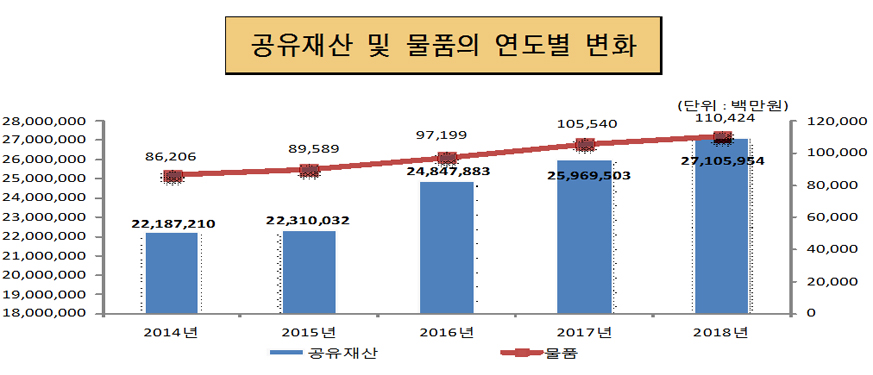 공유재산 및 물품의 연도별 변화(단위 : 백만원)
2014년 : 공유재산 22,187,210, 물품 86,206
2015년 : 공유재산 22,310,032, 물품 89,589
2016년 : 공유재산 24,847,883, 물품 97,199
2017년 : 공유재산 25,969,503, 물품 105,540
2013년 : 공유재산 27,105,954, 물품 110,424