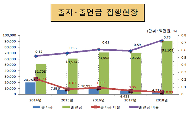 출자.출연금 집행현황(단위: 백만원, %)
2013년 : 출자금 14,764, 출연금 50,217, 출자금 비율 0.15, 출연금 비율 0.50
2014년 : 출자금 20,757, 출연금 51,708, 출자금 비율 0.21, 출연금 비율 0.52
2015년 : 출자금 7,530, 출연금 61,574, 출자금 비율 0.07, 출연금 비율 0.56
2016년 : 출자금 10,995, 출연금 71,598, 출자금 비율 0.09, 출연금 비율 0.61
2017년 : 출자금 6,425, 출연금 70,727, 출자금 비율 0.05, 출연금 비율 0.59