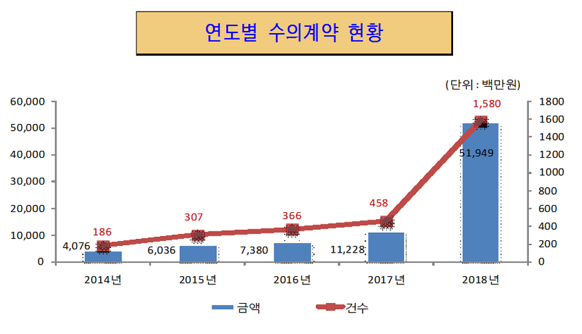 연도별 수의계약 현황(단위:백만원)
                    2014년 : 금액 4,076, 건수 186
                    2015년 : 금액 6,036, 건수 307
                    2016년 : 금액 7,380, 건수 366
                    2017년 : 금액 11,228, 건수 458
                    2018년 : 금액 51,949, 건수 1,580