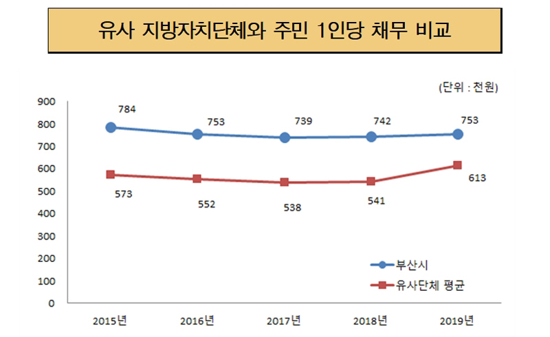 유사 지방자치단체와 주민1인당 채무 비교(단위 : 천원)
                2015년 : 부산시 784, 유사단체 평균 573
                2016년 : 부산시 753, 유사단체 평균 552
                2017년 : 부산시 739, 유사단체 평균 538
                2018년 : 부산시 742, 유사단체 평균 541
                2019년 : 부산시 753, 유사단체 평균 613 