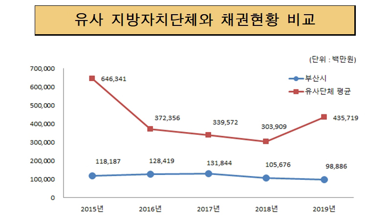 유사 지방자치단체와 채권현황 비교 (단위 : 백만원)
        2015년 : 유사단체평균 646,341, 부산시 118,187
        2016년 : 유사단체평균 372,356, 부산시 128,419
        2017년 : 유사단체평균 339,572, 부산시 131,844
        2018년 : 유사단체평균 303,909, 부산시 105,676
        2019년 : 유사단체평균 435,719, 부산시 98,886