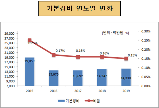 기본경비 연도별 변화(단위 : 백만원, %)
                    2015년 : 기본경비 19,059, 비율 0.25% 
                    2016년 : 기본경비 13,675, 비율 0.17%
                    2017년 : 기본경비 13,692, 비율 0.16%
                    2018년 : 기본경비 14,247, 비율 0.16%
                    2019년 : 기본경비 14,336, 비율 0.15%