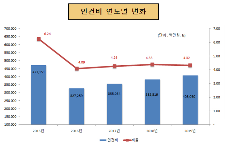 인건비 연도별 변화(단위 : 백만원, %)
                    2015년 : 인건비 471,151, 비율 6.24%
                    2016년 : 인건비 327,259, 비율 4.09%
                    2017년 : 인건비 355,054, 비율 4.26%
                    2018년 : 인건비 382,819, 비율 4.38%
                    2016년 : 인건비 408,050, 비율 4.32%