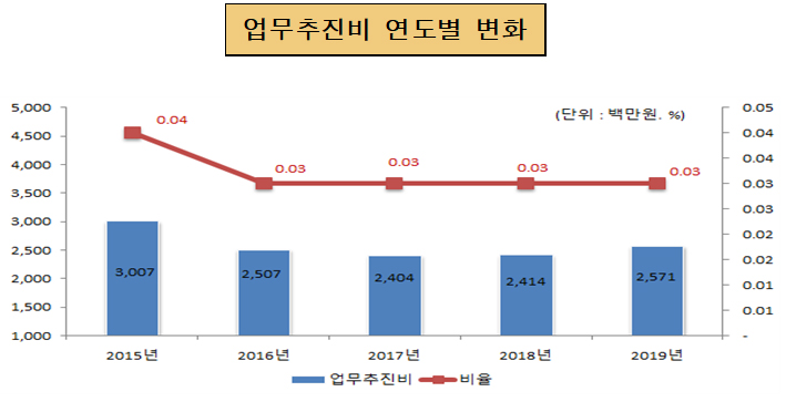 업무추진비 연도별 변화(단위 : 백만원, %)
                        2015년 : 업무추진비 3,007, 비율 0.04
                        2016년 : 업무추진비 2,507, 비율 0.03
                        2017년 : 업무추진비 2,404, 비율 0.03
                        2018년 : 업무추진비 2,414, 비율 0.03
                        2019년 : 업무추진비 2,571, 비율 0.03