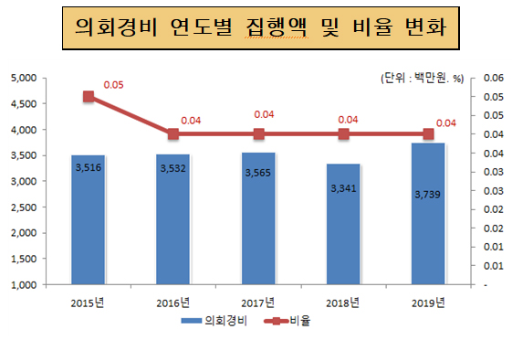 의회경비 연도별 집행액 및 비율 변화(단위 : 백만원, 명, %)
                        2015년 : 의회경비 3,516, 비율 0.05
                        2016년 : 의회경비 3,532, 비율 0.04
                        2017년 : 의회경비 3,565, 비율 0.04
                        2018년 : 의회경비 3,341, 비율 0.04
                        2014년 : 의회경비 3,739, 비율 0.04   