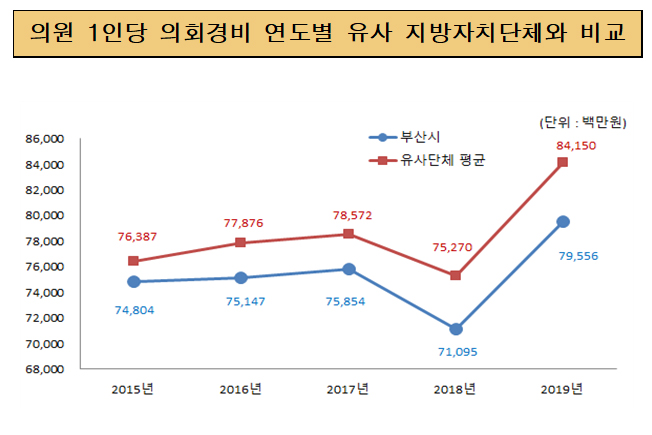 의원1인당 의회경비 연도별 유사지방자치단체와 비교(단위 : 백만원)
                        2015년 : 부산시 74,804 유사단체평균 76,387
                        2016년 : 부산시 75,147 유사단체평균 77,876
                        2017년 : 부산시 75,854 유사단체평균 78,572
                        2018년 : 부산시 71,095 유사단체평균 75,270
                        2014년 : 부산시 79,556 유사단체평균 84,150 