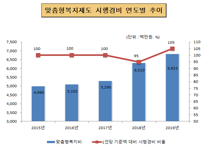 맞춤형복지비 연도별 비교(단위 : 백만원, %)
                            2015년 : 맞춤형복지비 4,990, 비율 100%
                            2016년 : 맞춤형복지비 5,102, 비율 100%
                            2017년 : 맞춤형복지비 5,295, 비율 100%
                            2018년 : 맞춤형복지비 6,310, 비율 95%  
                            2014년 : 맞춤형복지비 6,823, 비율 105%