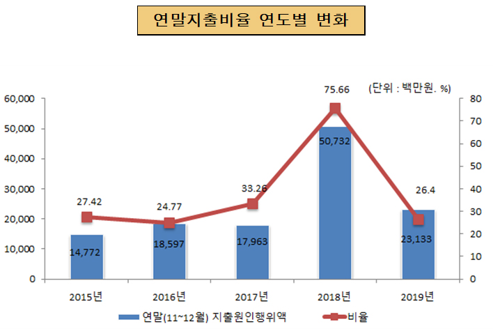 연말지출비율 연도별 변화(단위 : 백만원, %)
                            2015년 : 연말(11~12월)지출원인행위역 14,772, 비율 27.42
                            2016년 : 연말(11~12월)지출원인행위역 18,597, 비율 24.77 
                            2017년 : 연말(11~12월)지출원인행위역 17,963, 비율 33.26
                            2018년 : 연말(11~12월)지출원인행위역 50,732, 비율 75.66
                            2014년 : 연말(11~12월)지출원인행위역 23,133, 비율 26.4 