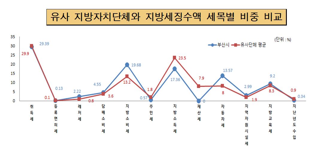 유사 지방자치단체와 지방세징수액 세목별비중 비교(단위:%)
취득세 - 유사단체평균:29.9 부산시: 29.39
등록면허세 - 유사단체평균: 0.1 부산시: 0.13
레저세 - 유사단체평균: 0.8 부산시: 2.22
담배소비세 - 유사단체평균: 3.6 부산시: 4.55
지방소비세 - 유사단체평균:13.2 부산시: 19.68
주민세 - 유사단체평균:0.57 부산시: 1.8
지방소득세 - 유사단체평균:17.36 부산시:23.5
재산세 - 유사단체평균:7.9 부산시: 0
자동차세 - 유사단체평균:8 부산시: 13.57
지역자원시설세 - 유사단체평균:1.9 부산시: 2.99
지방교육세 - 유사단체평균:8.3 부산시: 9.2
지난년도수입 - 유사단체평균:0.9 부산시: 0.34