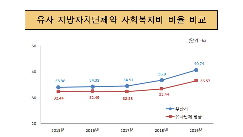 유사 지방자치단체와 사회복지비 비율 비교(단위 : 백만원, %)
            2015년 : 부산시 33.98, 유사단체평균 32.44
            2016년 : 부산시 34.32, 유사단체평균 32.49
            2017년 : 부산시 34.51, 유사단체평균 32.38
            2018년 : 부산시 36.8, 유사단체평균 33.44
			2019년 : 부산시 40.74, 유사단체평균 36.57