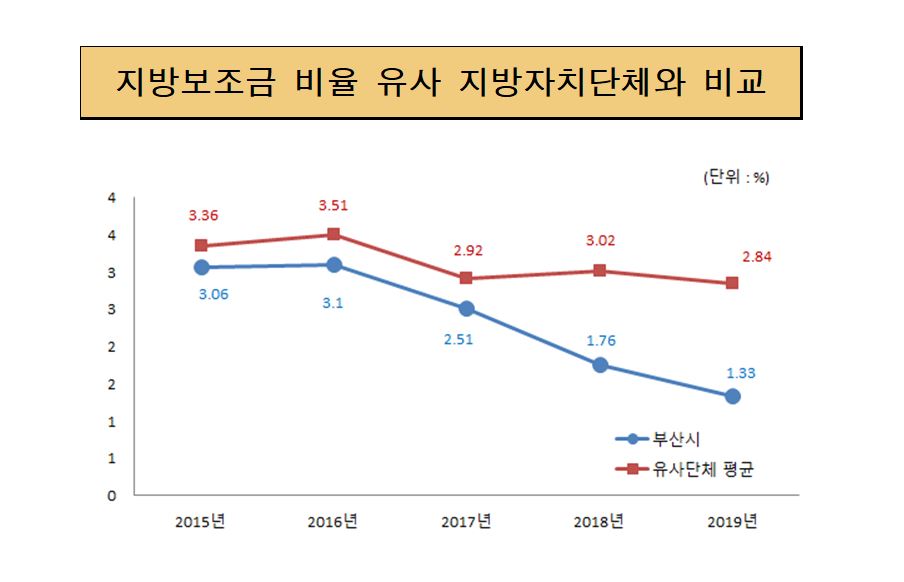 지방보조금 비율 유사 지방 자치단체와 비교(단위 :  %)
            2015년 : 부산시 3.36, 유사단체평균 3.06
            2016년 : 부산시 3.51, 유사단체평균 3.1 
            2017년 : 부산시 2.92, 유사단체평균 2.51
            2018년 : 부산시 1.76, 유사단체평균 3.02  
			2019년 : 부산시 1.33, 유사단체평균 2.84